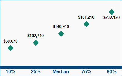 This graph displays wage data.  Find details by selecting the table view.
