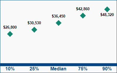 This graph displays wage data.  Find details by selecting the table view.