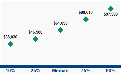 This graph displays wage data.  Find details by selecting the table view.