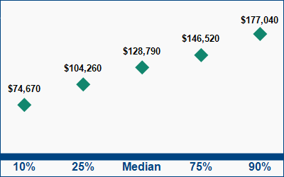 This graph displays wage data.  Find details by selecting the table view.