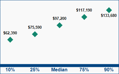 This graph displays wage data.  Find details by selecting the table view.