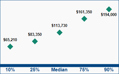 This graph displays wage data.  Find details by selecting the table view.