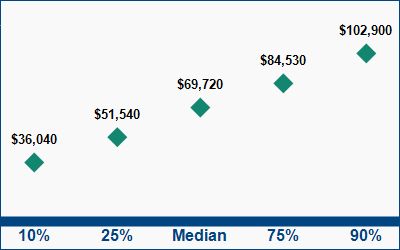This graph displays wage data.  Find details by selecting the table view.