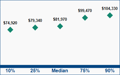 This graph displays wage data.  Find details by selecting the table view.