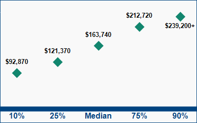 This graph displays wage data.  Find details by selecting the table view.