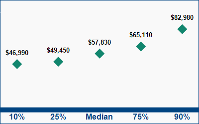 This graph displays wage data.  Find details by selecting the table view.