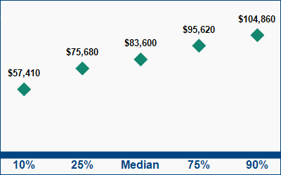 This graph displays wage data.  Find details by selecting the table view.