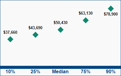 This graph displays wage data.  Find details by selecting the table view.