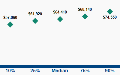 This graph displays wage data.  Find details by selecting the table view.