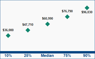 This graph displays wage data.  Find details by selecting the table view.