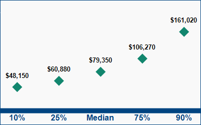 This graph displays wage data.  Find details by selecting the table view.