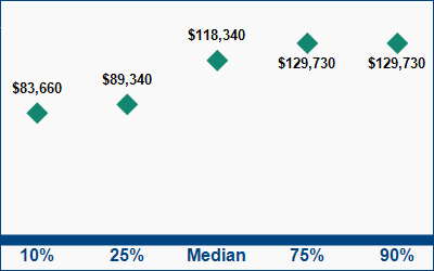 This graph displays wage data.  Find details by selecting the table view.