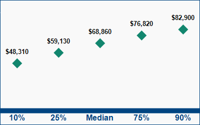 This graph displays wage data.  Find details by selecting the table view.