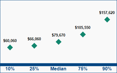 This graph displays wage data.  Find details by selecting the table view.