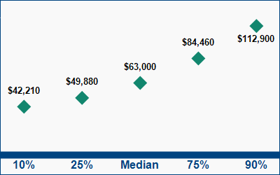 This graph displays wage data.  Find details by selecting the table view.
