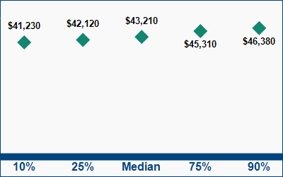 This graph displays wage data.  Find details by selecting the table view.