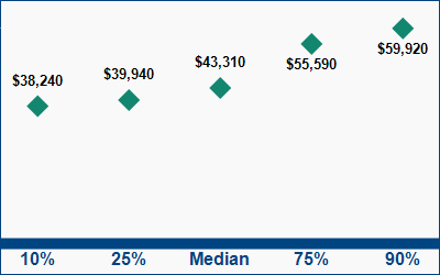 This graph displays wage data.  Find details by selecting the table view.