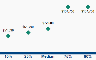This graph displays wage data.  Find details by selecting the table view.