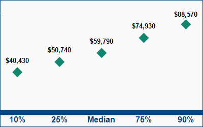 This graph displays wage data.  Find details by selecting the table view.
