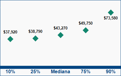 This graph displays wage data.  Find details by selecting the table view.