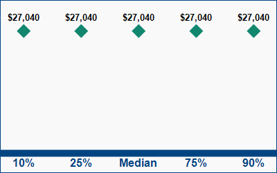 This graph displays wage data.  Find details by selecting the table view.