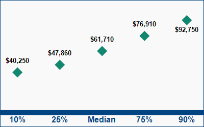 This graph displays wage data.  Find details by selecting the table view.