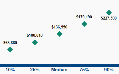 This graph displays wage data.  Find details by selecting the table view.