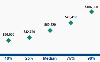 This graph displays wage data.  Find details by selecting the table view.