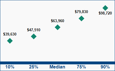 This graph displays wage data.  Find details by selecting the table view.