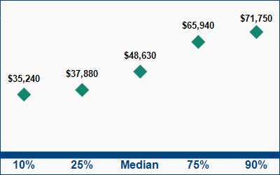 This graph displays wage data.  Find details by selecting the table view.