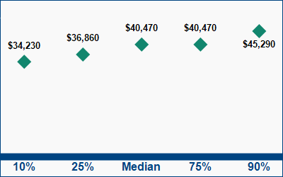 This graph displays wage data.  Find details by selecting the table view.