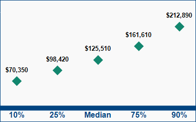 This graph displays wage data.  Find details by selecting the table view.