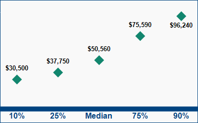This graph displays wage data.  Find details by selecting the table view.