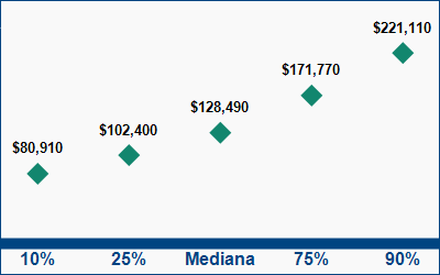 This graph displays wage data.  Find details by selecting the table view.