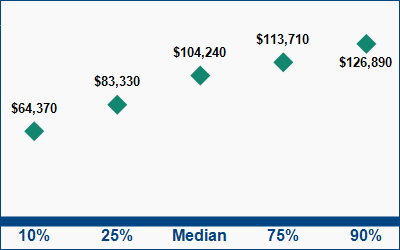 This graph displays wage data.  Find details by selecting the table view.