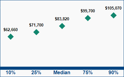 This graph displays wage data.  Find details by selecting the table view.