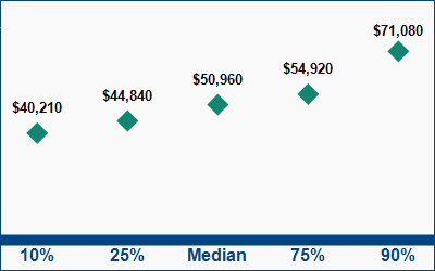 This graph displays wage data.  Find details by selecting the table view.