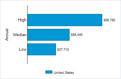 This chart displays wage data.  Find details by selecting the table view.