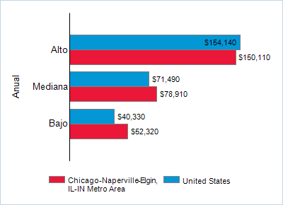 This chart displays wage data.  Find details by selecting the table view.