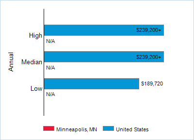 This chart displays wage data.  Find details by selecting the table view.