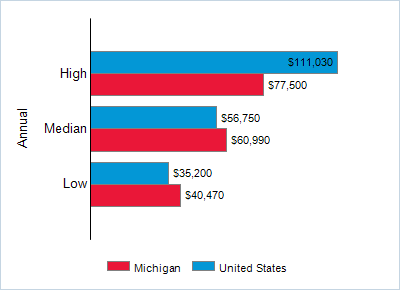 This chart displays wage data.  Find details by selecting the table view.