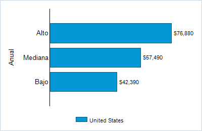 This chart displays wage data.  Find details by selecting the table view.
