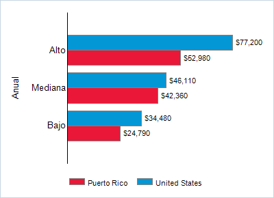 This chart displays wage data.  Find details by selecting the table view.