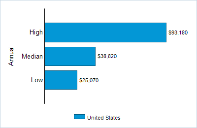 This chart displays wage data.  Find details by selecting the table view.