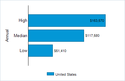 This chart displays wage data.  Find details by selecting the table view.