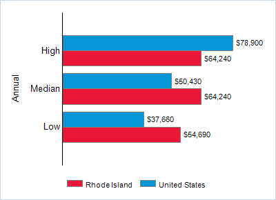 This chart displays wage data.  Find details by selecting the table view.