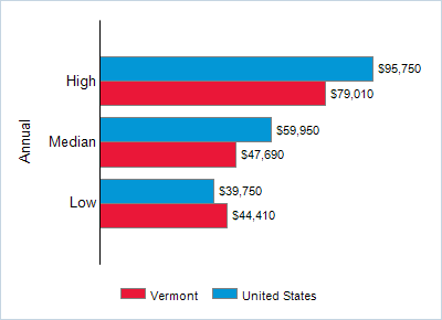 This chart displays wage data.  Find details by selecting the table view.