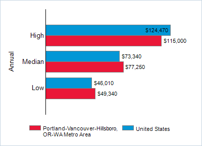 This chart displays wage data.  Find details by selecting the table view.