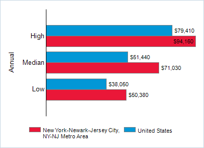 This chart displays wage data.  Find details by selecting the table view.