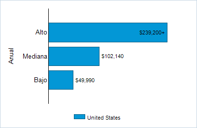 This chart displays wage data.  Find details by selecting the table view.